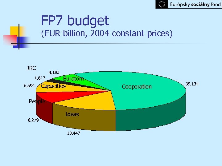 FP 7 budget (EUR billion, 2004 constant prices) JRC Euratom Capacities People Ideas Cooperation