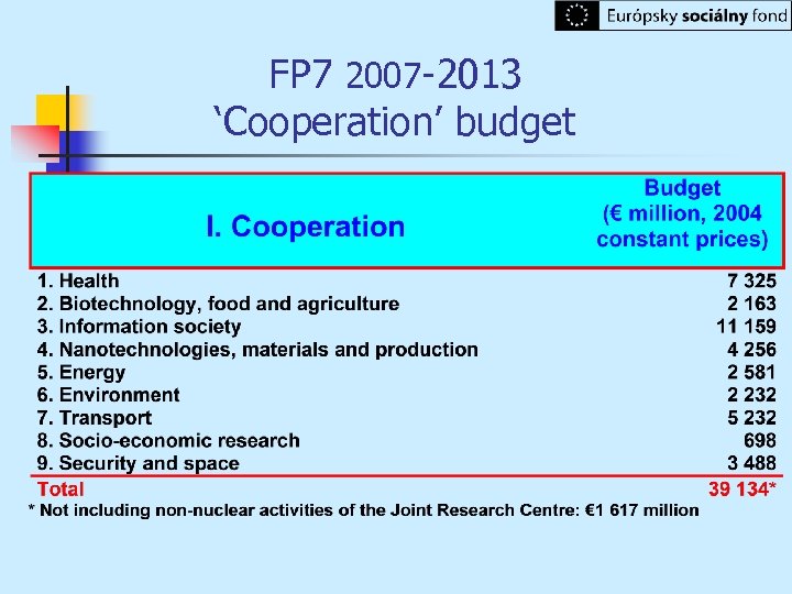 FP 7 2007 -2013 ‘Cooperation’ budget 