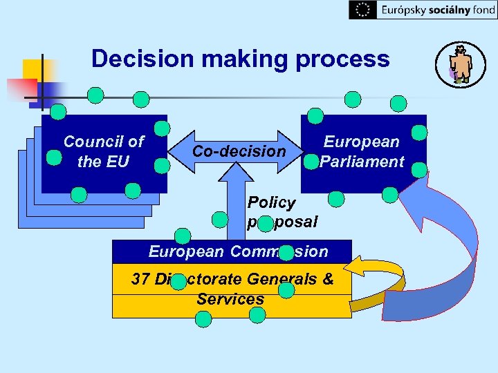 Decision making process Council of the EU Co-decision European Parliament Policy proposal European Commission