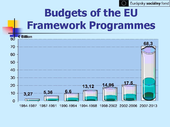 Budgets of the EU Framework Programmes 