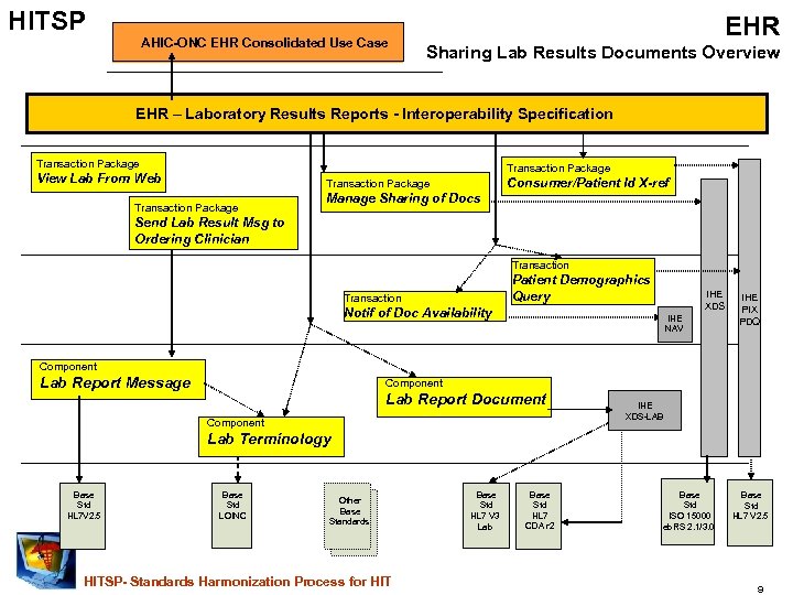 HITSP AHIC-ONC EHR Consolidated Use Case EHR Sharing Lab Results Documents Overview EHR –