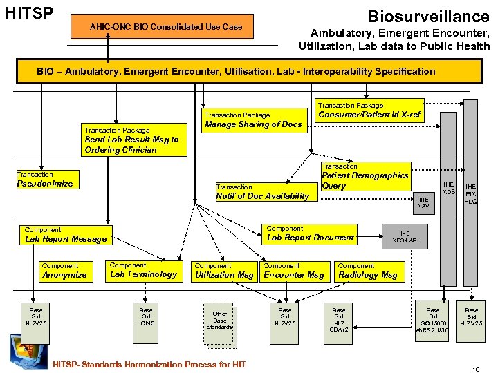 HITSP Biosurveillance AHIC-ONC BIO Consolidated Use Case Ambulatory, Emergent Encounter, Utilization, Lab data to