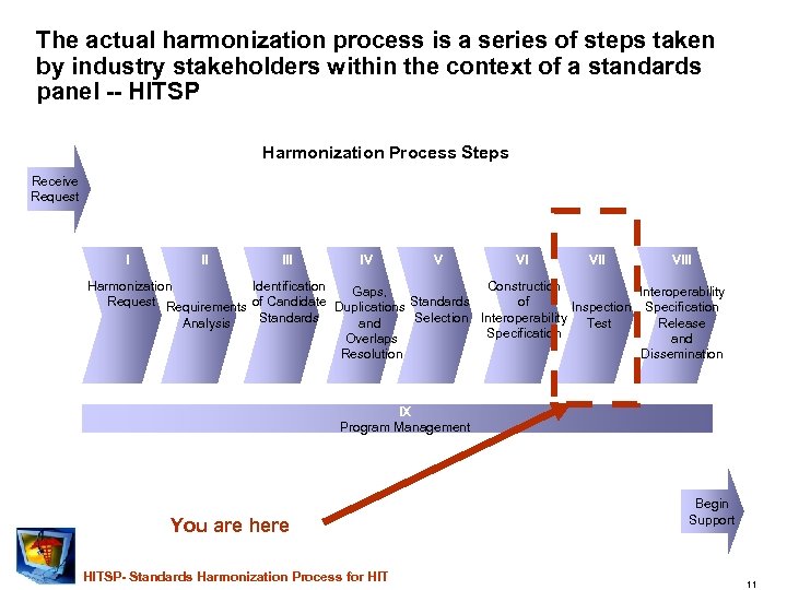 The actual harmonization process is a series of steps taken by industry stakeholders within