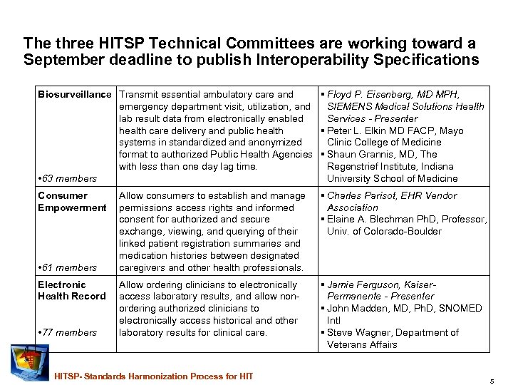 The three HITSP Technical Committees are working toward a September deadline to publish Interoperability