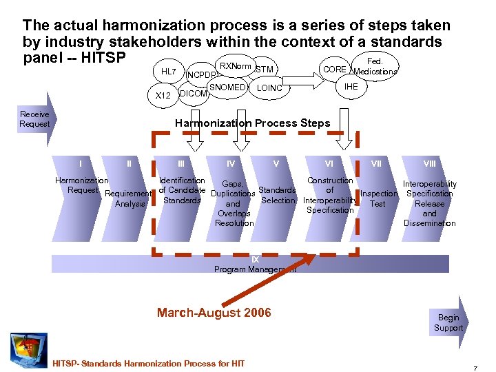 The actual harmonization process is a series of steps taken by industry stakeholders within