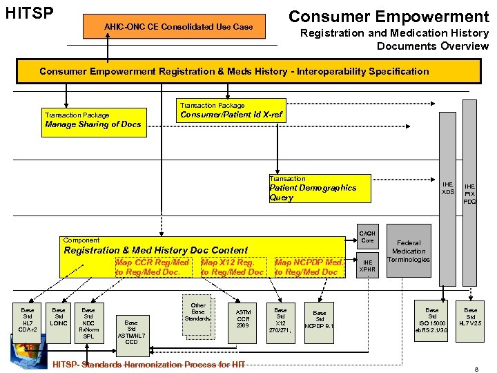 HITSP Consumer Empowerment AHIC-ONC CE Consolidated Use Case Registration and Medication History Documents Overview