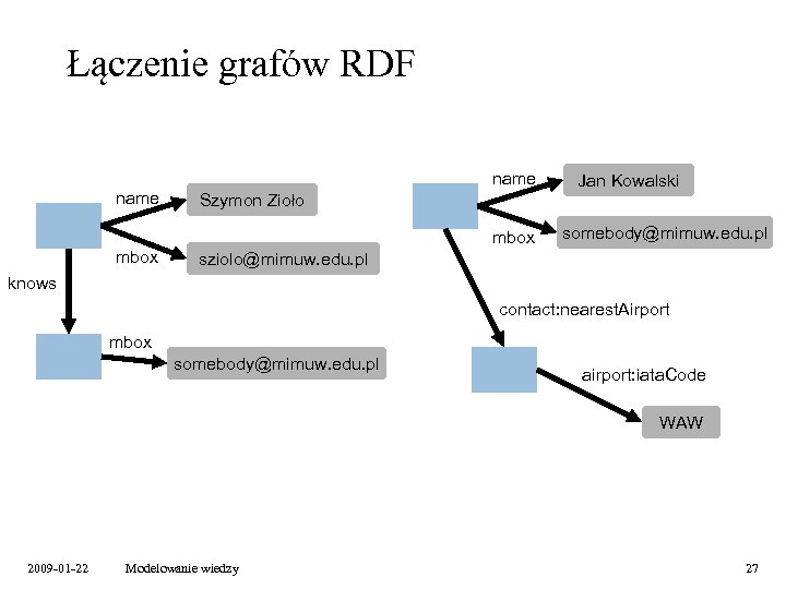 Łączenie grafów RDF name Szymon Zioło mbox Jan Kowalski somebody@mimuw. edu. pl sziolo@mimuw. edu.