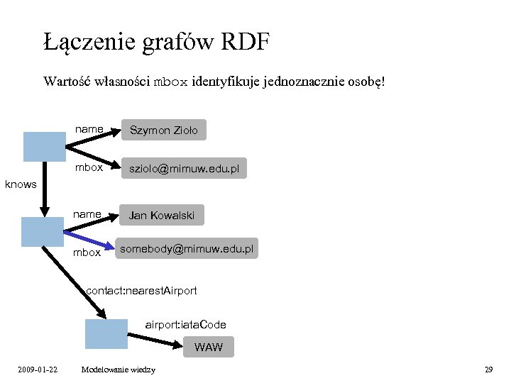 Łączenie grafów RDF Wartość własności mbox identyfikuje jednoznacznie osobę! name Szymon Zioło mbox sziolo@mimuw.