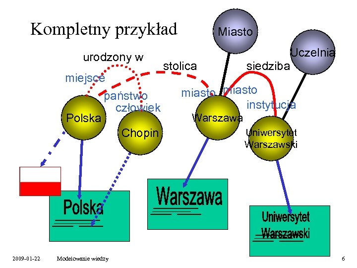 Kompletny przykład urodzony w miejsce państwo człowiek Polska Chopin 2009 -01 -22 Modelowanie wiedzy