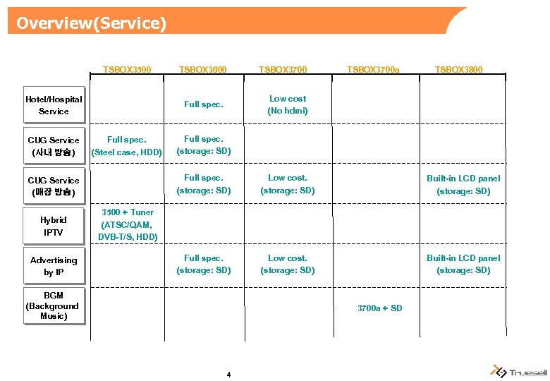 Overview(Service) TSBOX 3500 Hotel/Hospital Service CUG Service (사내 방송) Advertising by IP TSBOX 3700