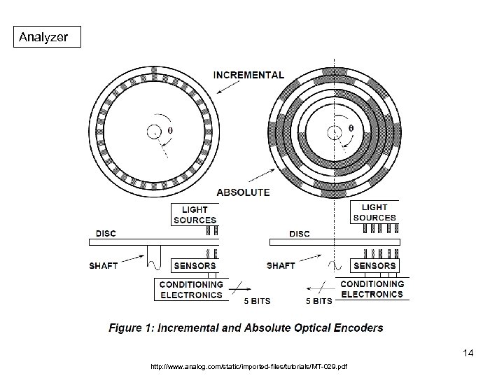 Analyzer 14 http: //www. analog. com/static/imported-files/tutorials/MT-029. pdf 