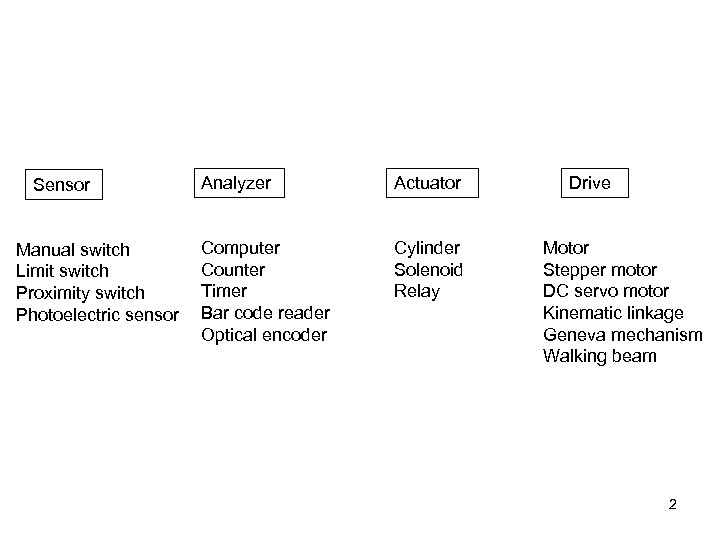 Sensor Manual switch Limit switch Proximity switch Photoelectric sensor Analyzer Actuator Computer Counter Timer