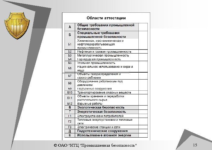 © ОАО "НТЦ "Промышленная безопасность" 15 