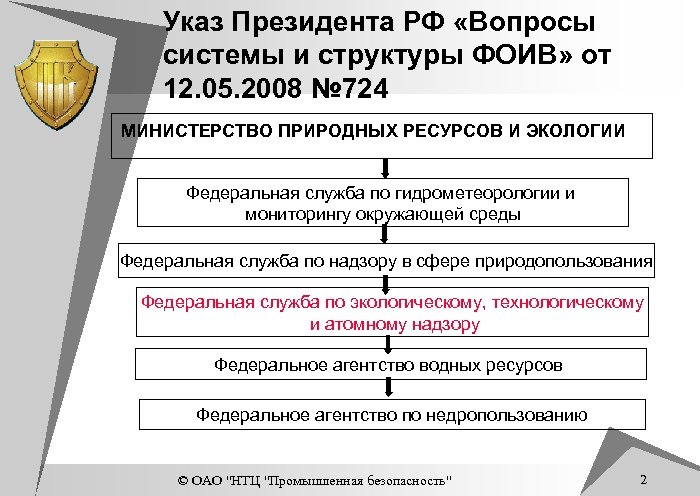 Указ Президента РФ «Вопросы системы и структуры ФОИВ» от 12. 05. 2008 № 724
