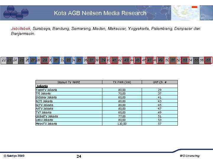 Kota AGB Neilsen Media Research Jabotabek, Surabaya, Bandung, Semarang, Medan, Makassar, Yogyakarta, Palembang, Denpasar