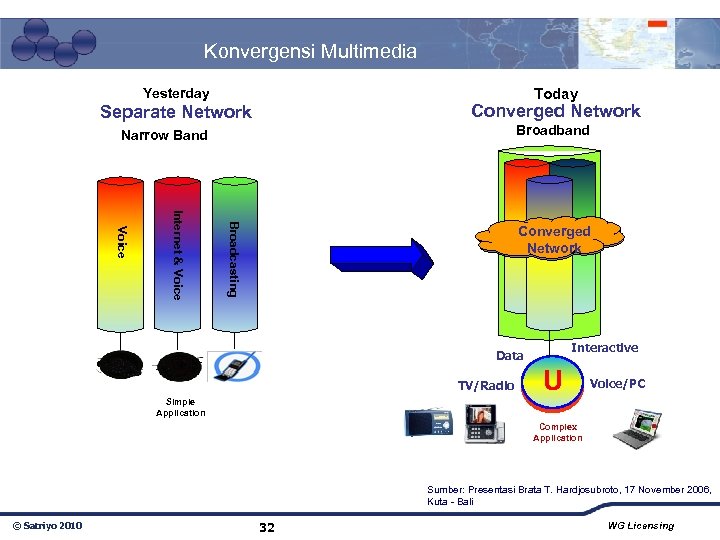 Konvergensi Multimedia Yesterday Today Converged Network Separate Network Broadband Narrow Band Broadcasting Internet &