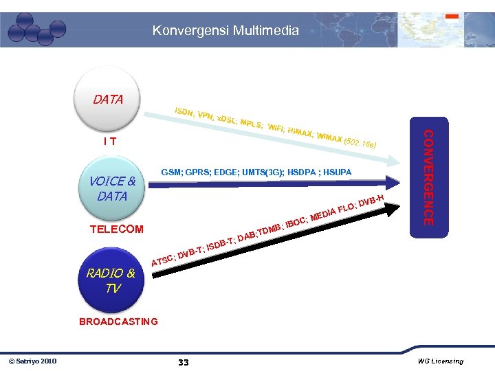 Konvergensi Multimedia DATA ISDN; VPN, x DSL; M i. MAX; W IT IMAX (