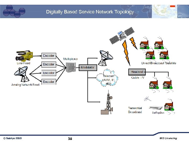 Digitally Based Service Network Topology © Satriyo 2010 38 WG Licensing 