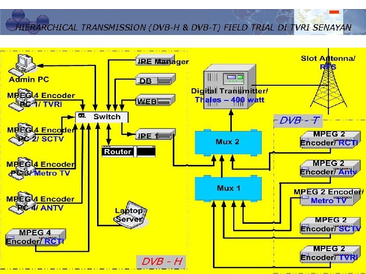 HIERARCHICAL TRANSMISSION (DVB-H & DVB-T) FIELD TRIAL DI TVRI SENAYAN © Satriyo 2010 WG