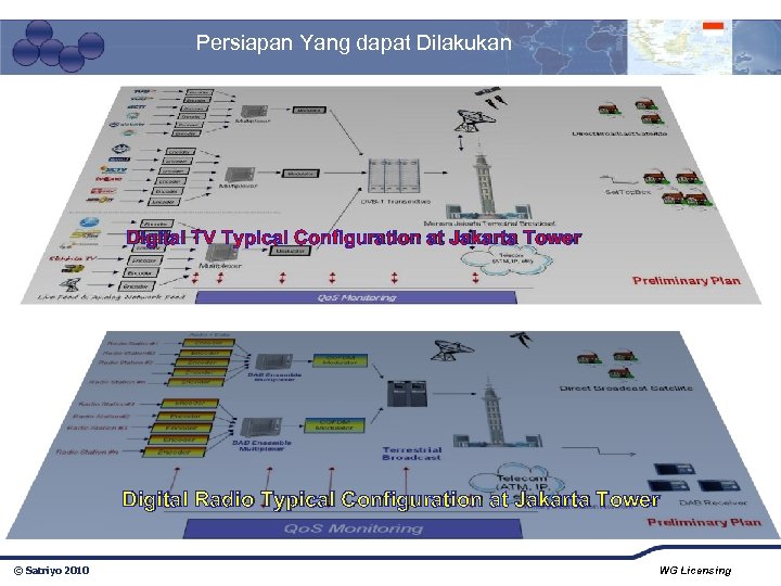 Persiapan Yang dapat Dilakukan Digital TV Typical Configuration at Jakarta Tower Digital Radio Typical
