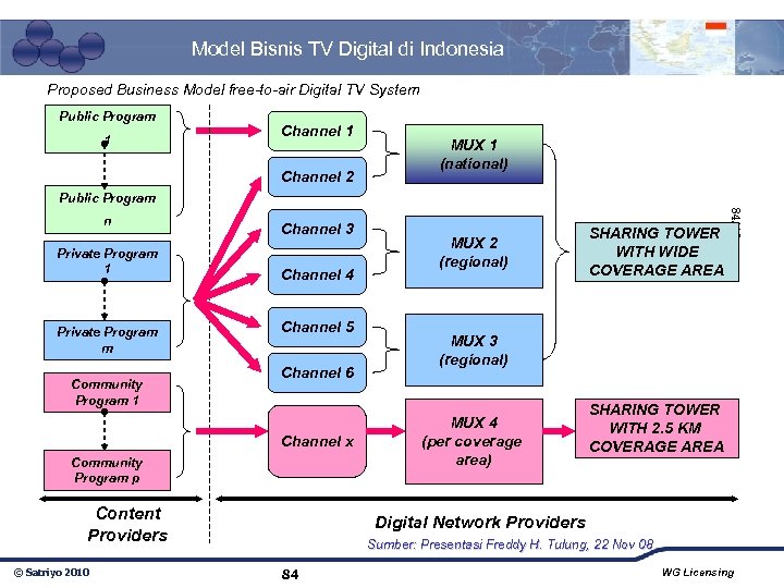 Model Bisnis TV Digital di Indonesia Proposed Business Model free-to-air Digital TV System Public