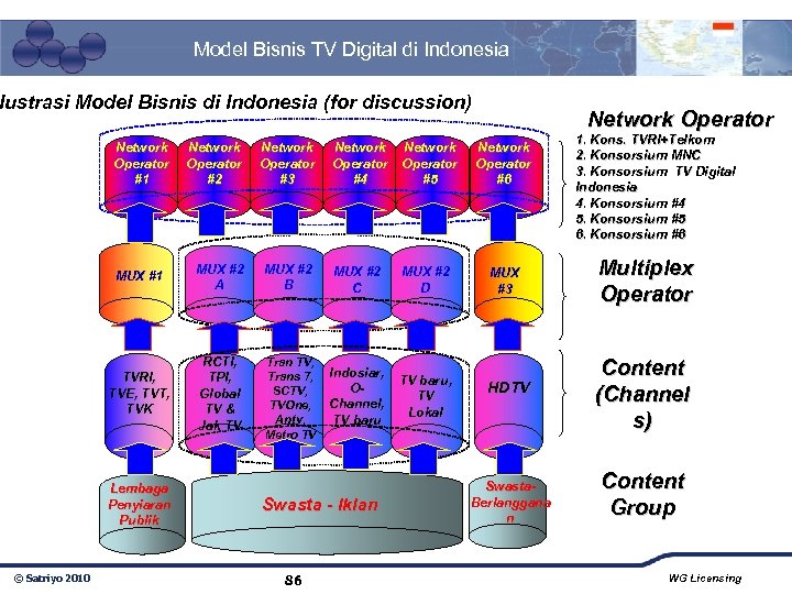 Model Bisnis TV Digital di Indonesia lustrasi Model Bisnis di Indonesia (for discussion) Network