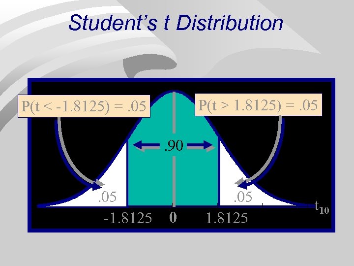 Student’s t Distribution P(t > 1. 8125) =. 05 P(t < -1. 8125) =.