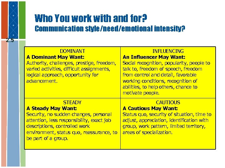 Who You work with and for? Communication style/need/emotional intensity? 2. 5 DOMINANT A Dominant