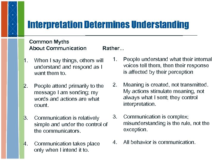 Interpretation Determines Understanding Common Myths About Communication Rather. . . 1. When I say