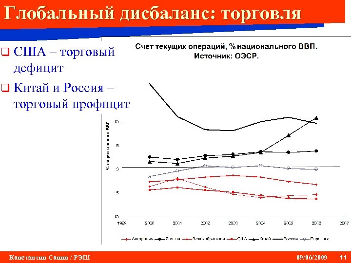 Глобальный дисбаланс: торговля q США – торговый дефицит q Китай и Россия – торговый