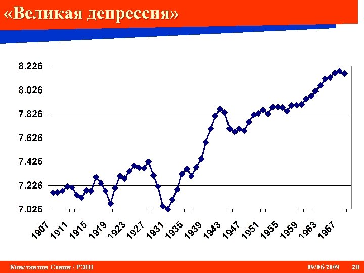  «Великая депрессия» Константин Сонин / РЭШ 09/06/2009 28 