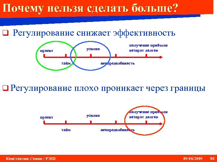 Почему нельзя сделать больше? q Регулирование снижает эффективность усилия проект займ q Регулирование займ