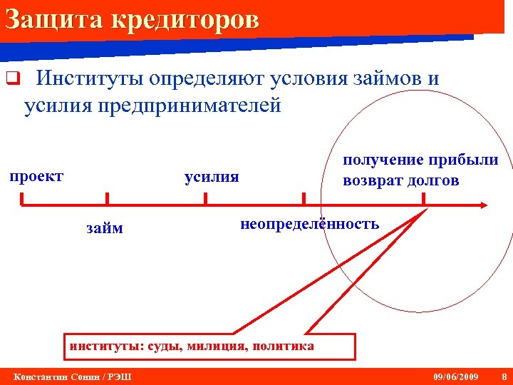 Защита кредиторов q Институты определяют условия займов и усилия предпринимателей проект получение прибыли возврат