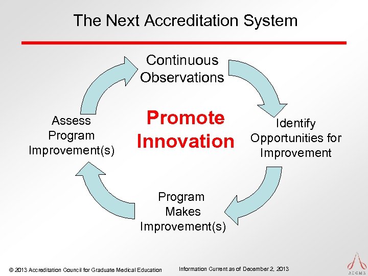  The Next Accreditation System Continuous Observations Assess Program Improvement(s) Promote Innovation Identify Opportunities