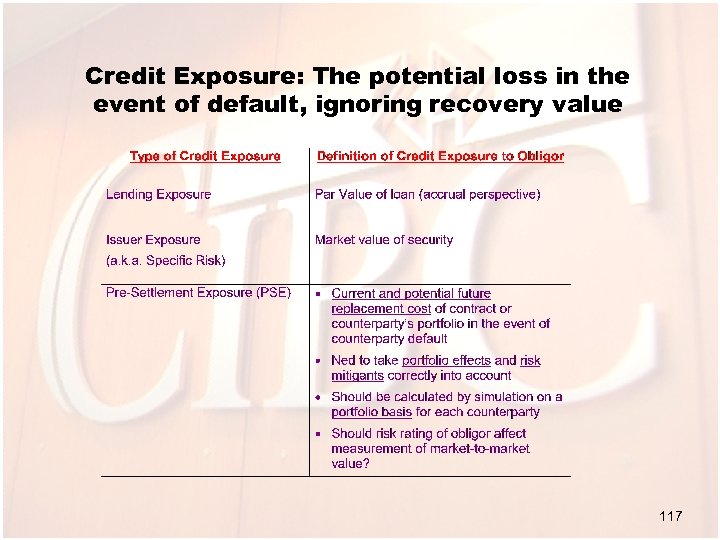 Credit Exposure: The potential loss in the event of default, ignoring recovery value 117