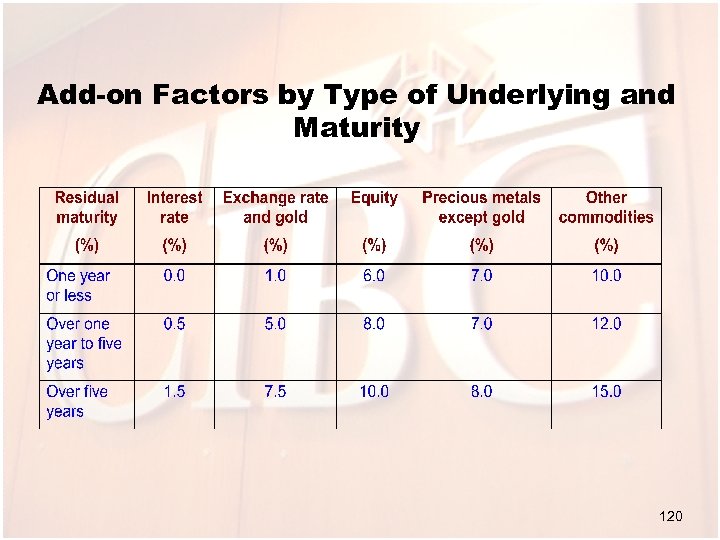 Add-on Factors by Type of Underlying and Maturity 120 