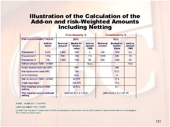 Illustration of the Calculation of the Add-on and risk-Weighted Amounts Including Netting 121 