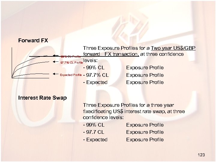 Forward FX Three Exposure Profiles for a Two year US$/GBP forward FX transaction, at