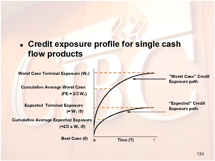 n Credit exposure profile for single cash flow products Worst Case Terminal Exposure (WT)