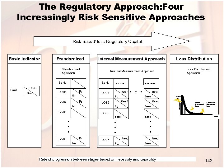 The Regulatory Approach: Four Increasingly Risk Sensitive Approaches Risk Based/ less Regulatory Capital: Standardized