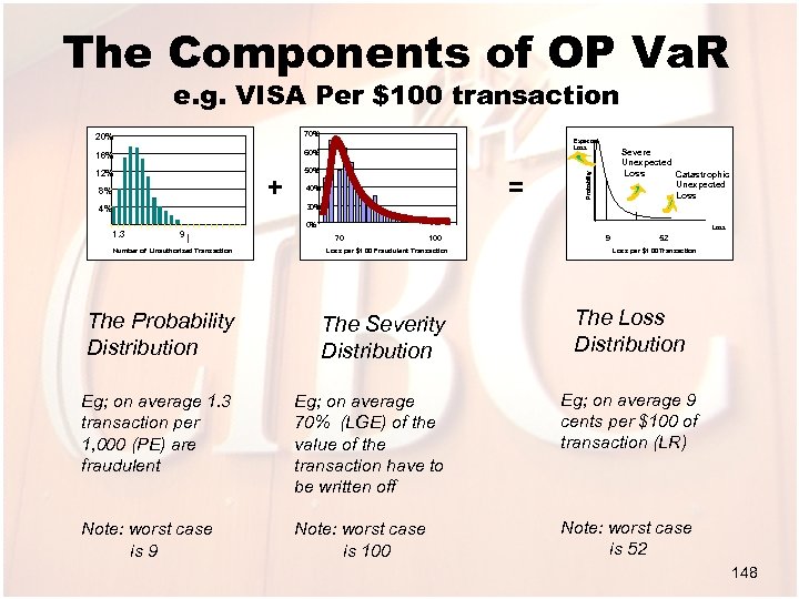 The Components of OP Va. R e. g. VISA Per $100 transaction 70% 16%