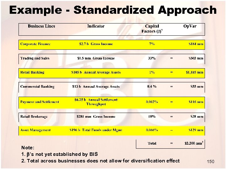 Example - Standardized Approach Note: 1. ’s not yet established by BIS 2. Total