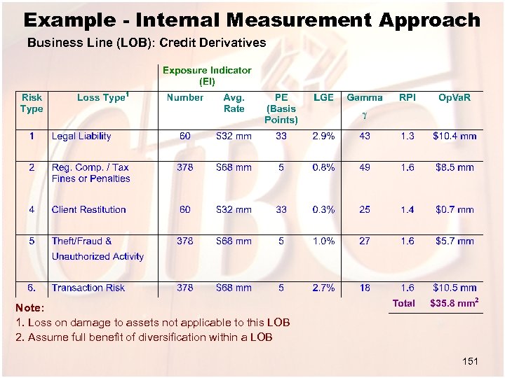 Example - Internal Measurement Approach Business Line (LOB): Credit Derivatives Note: 1. Loss on