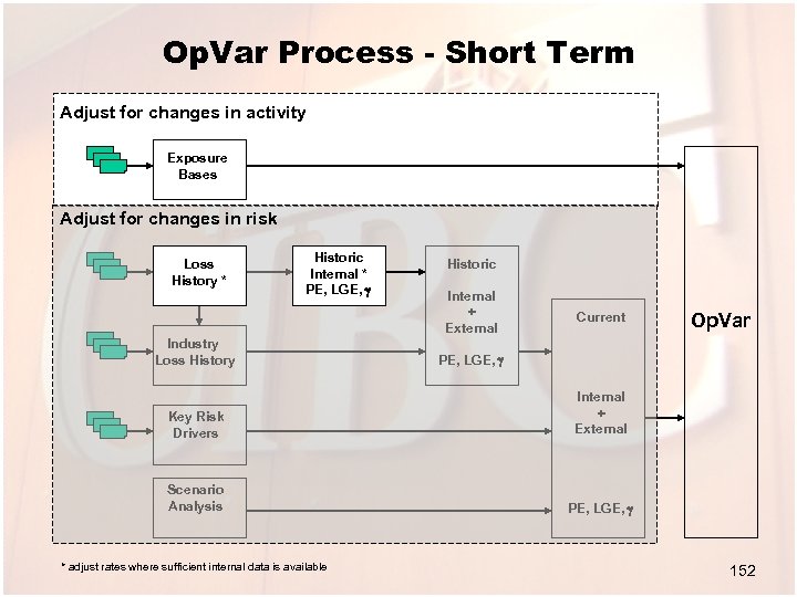 Op. Var Process - Short Term Adjust for changes in activity Exposure Bases Adjust