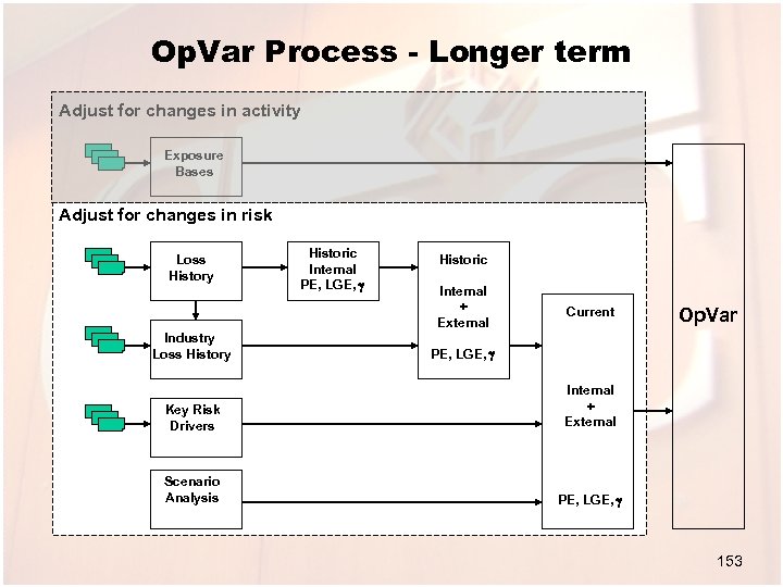 Op. Var Process - Longer term Adjust for changes in activity Exposure Bases Adjust