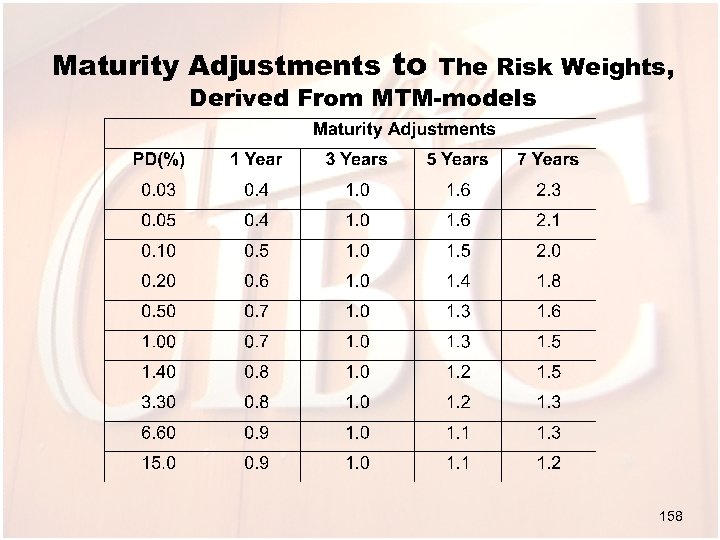 Maturity Adjustments to The Risk Weights, Derived From MTM-models 158 