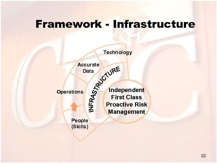 Framework - Infrastructure Technology Accurate Data Operations Independent First Class Proactive Risk Management People