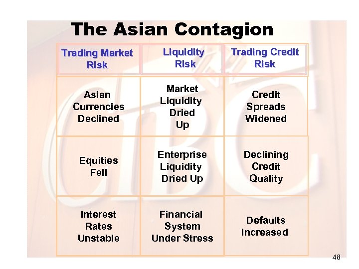 The Asian Contagion Trading Market Risk Liquidity Risk Trading Credit Risk Asian Currencies Declined