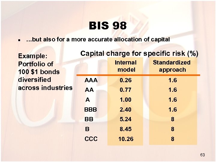 BIS 98 n …but also for a more accurate allocation of capital Example: Portfolio