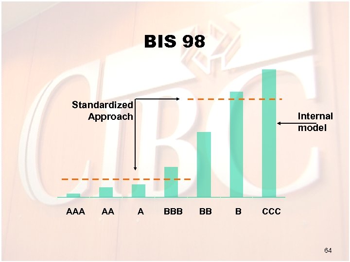 BIS 98 Standardized Approach AAA AA Internal model A BBB BB B CCC 64